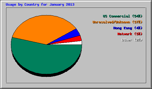 Usage by Country for January 2013