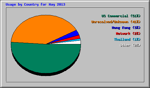 Usage by Country for May 2013