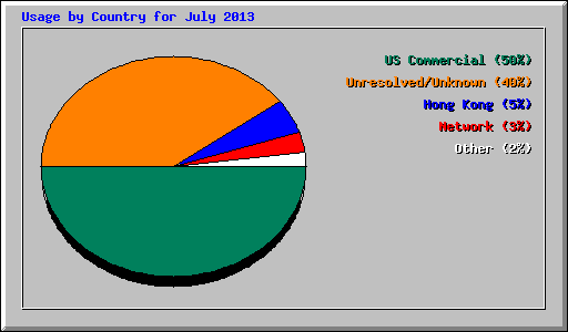 Usage by Country for July 2013