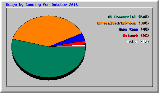 Usage by Country for October 2013