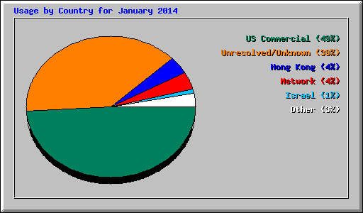 Usage by Country for January 2014