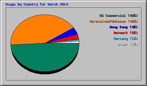 Usage by Country for March 2014