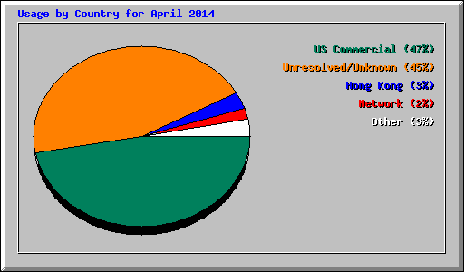 Usage by Country for April 2014