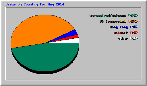 Usage by Country for May 2014