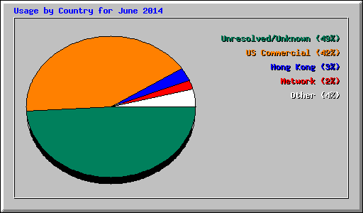 Usage by Country for June 2014