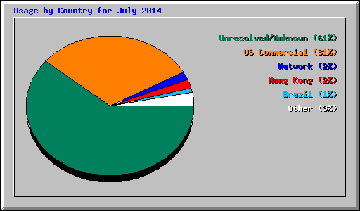 Usage by Country for July 2014