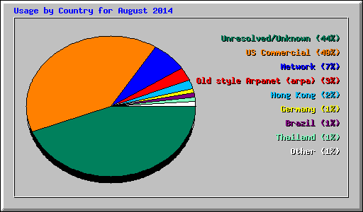 Usage by Country for August 2014