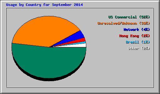 Usage by Country for September 2014