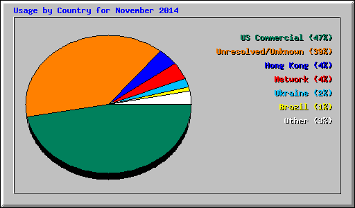 Usage by Country for November 2014
