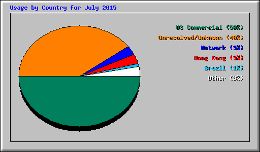 Usage by Country for July 2015