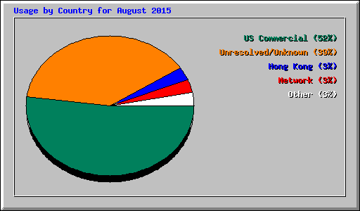 Usage by Country for August 2015