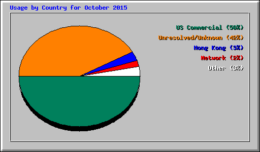 Usage by Country for October 2015