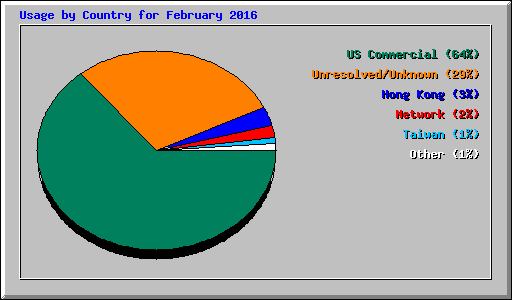 Usage by Country for February 2016