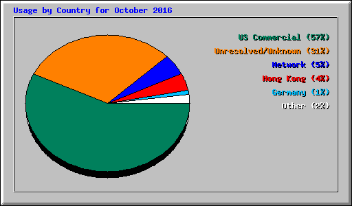 Usage by Country for October 2016