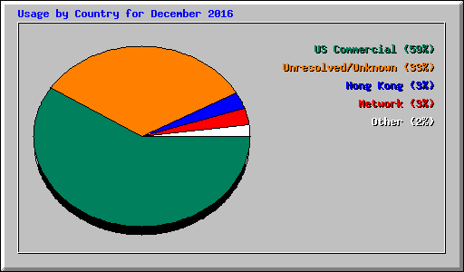 Usage by Country for December 2016