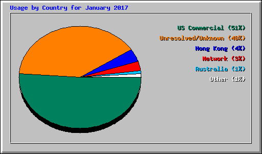 Usage by Country for January 2017