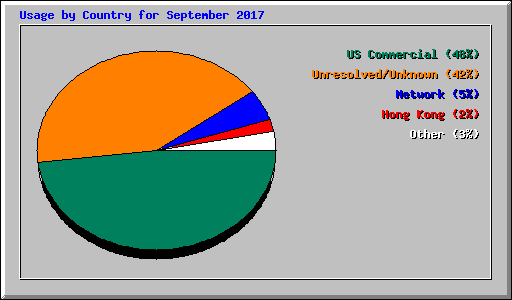 Usage by Country for September 2017