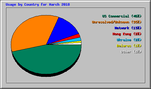 Usage by Country for March 2018