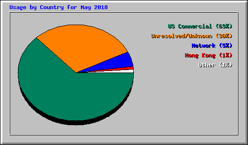 Usage by Country for May 2018