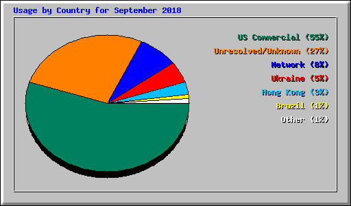 Usage by Country for September 2018