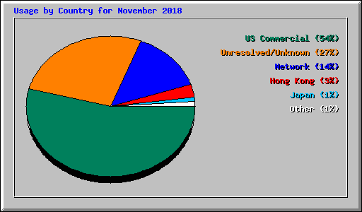 Usage by Country for November 2018