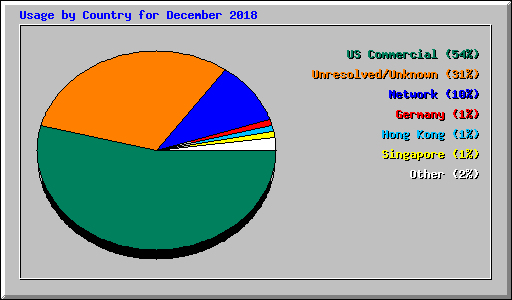 Usage by Country for December 2018