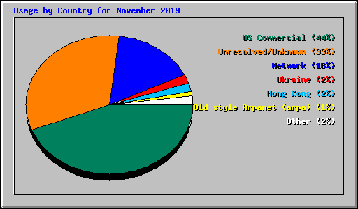 Usage by Country for November 2019