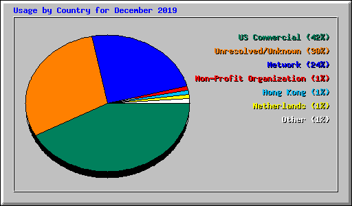 Usage by Country for December 2019