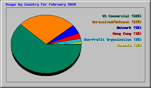 Usage by Country for February 2020