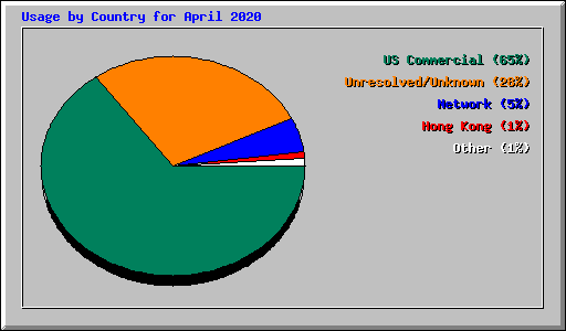 Usage by Country for April 2020