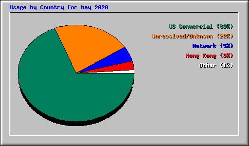 Usage by Country for May 2020