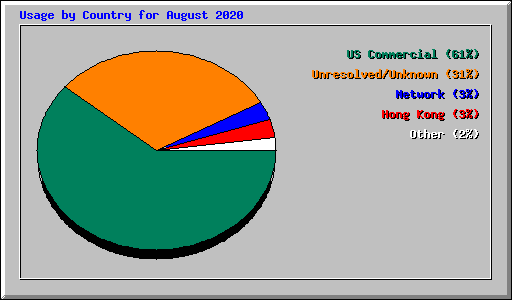 Usage by Country for August 2020