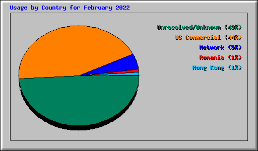 Usage by Country for February 2022