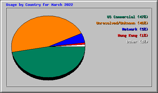 Usage by Country for March 2022