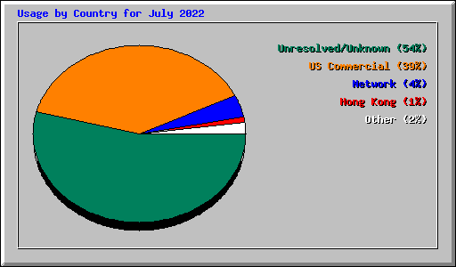 Usage by Country for July 2022