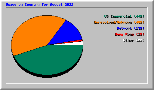 Usage by Country for August 2022