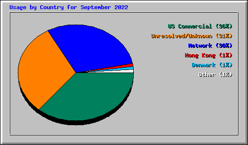 Usage by Country for September 2022