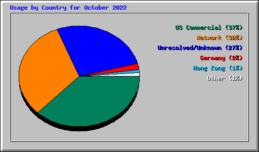 Usage by Country for October 2022