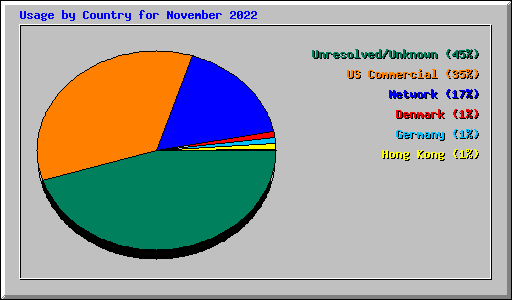 Usage by Country for November 2022