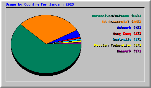 Usage by Country for January 2023