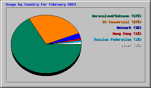 Usage by Country for February 2023