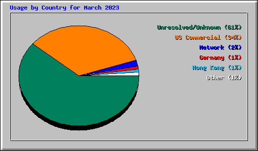 Usage by Country for March 2023