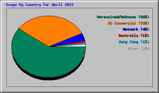 Usage by Country for April 2023
