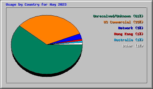 Usage by Country for May 2023