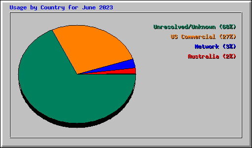 Usage by Country for June 2023