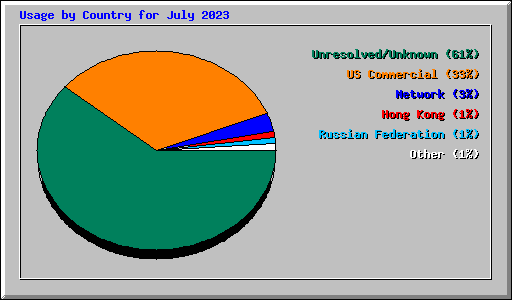 Usage by Country for July 2023