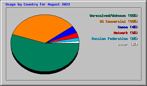 Usage by Country for August 2023