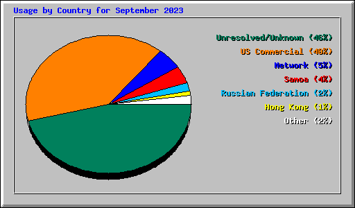 Usage by Country for September 2023