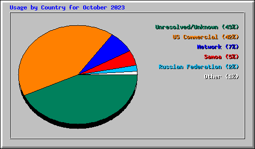 Usage by Country for October 2023
