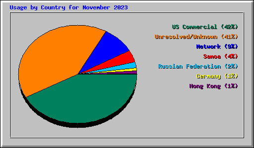 Usage by Country for November 2023